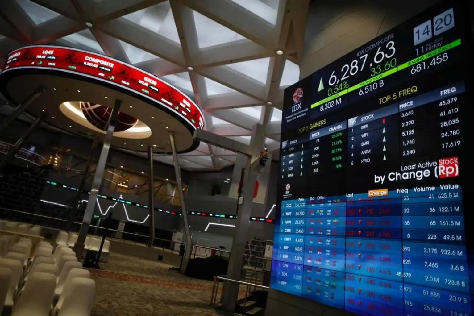 Setelah Tertekan, IHSG Hari Ini Rebound Tajam Didukung Proyeksi Suku Bunga The Fed